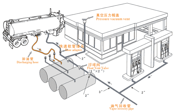 油氣回收系統(tǒng)油氣導(dǎo)向圖